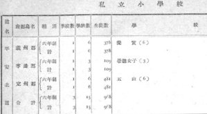 『朝鮮諸学校一覧』に掲載された五山小学校 『朝鮮諸学校一覧』に掲載された五山小学校
