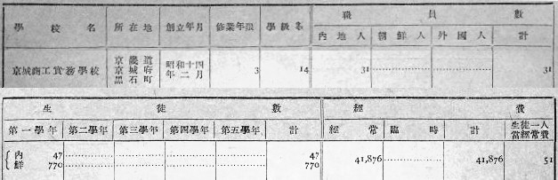 『朝鮮諸学校一覧』での京城商工実務学校 『朝鮮諸学校一覧』での京城商工実務学校