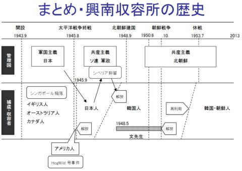 興南収容所の位置づけと歴史の図解(クリックで拡大表示) 興南収容所の位置づけと歴史の図解